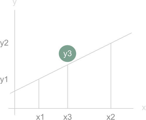 Lineare Interpolation